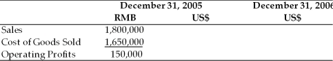 A U.S-based MNC has a subsidiary in China where the local currency is the Renminbi (RMB). The balance sheets and income statements of the subsidiary are presented in the table below. On December 31, 2005, the exchange rate was 8.27 RMB/US$. Assume the local currency figures in the statement below remain the same on December 31, 2006. Calculate the U.S. dollar translated figures for the two ending time periods assuming that between December 31, 2005 and December 31, 2006, the Chinese government revalues (appreciates) the RMB by 20 percent. Translation of Income Statement Translation of Balance Sheet