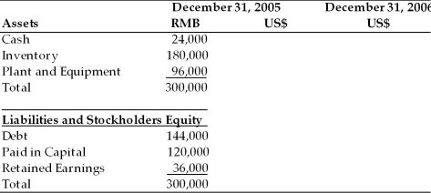 A U.S-based MNC has a subsidiary in China where the local currency is the Renminbi (RMB). The balance sheets and income statements of the subsidiary are presented in the table below. On December 31, 2005, the exchange rate was 8.27 RMB/US$. Assume the local currency figures in the statement below remain the same on December 31, 2006. Calculate the U.S. dollar translated figures for the two ending time periods assuming that between December 31, 2005 and December 31, 2006, the Chinese government revalues (appreciates) the RMB by 20 percent. Translation of Income Statement Translation of Balance Sheet