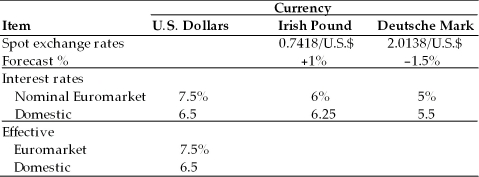 A multinational company has two subsidiaries, one in Ireland (local currency, Irish pound) and the other in West Germany (local currency, Deutsche mark). Pro forma statements of operations indicate the following short-term financial needs for each subsidiary (in equivalent U.S. dollars): Ireland: $25 million excess cash to be invested (lent); West Germany: $10 million funds to be raised (borrowed) The following financial data is also available: (a) Determine the effective rates of interest for Irish pound and Deutsche mark in both the Euromarket and the domestic market. (b) Where should the funds be invested? (c) Where should the funds be raised?