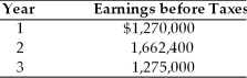 Hayley Medical, Inc. is evaluating the acquisition of Health-o-Matic, Inc., which had a loss carryforward of $3.75 million, resulting from earlier operations. Hayley Medical can purchase Health-o-Matic for $4.5 million and liquidate the assets for $3.25 million. Hayley Medical expects earnings before taxes in the three years following the acquisition to be as follows: (These earnings are assumed to fall within the annual limit legally allowed for application of a tax loss carryforward resulting from the proposed acquisition.) Hayley Medical has a 40 percent tax rate and a cost of capital of 15 percent. The approximate maximum cash price Hayley Medical would be willing to pay for Health-o-Matic is