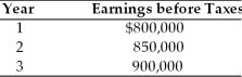 Maxi, Inc. is evaluating the acquisition of Mini, Inc., which had a loss carryforward of $2.75 million which resulted from earlier operations. Maxi can purchase Mini for $3.5 million and liquidate the assets for $1.25 million. Maxi expects earnings before taxes in the three years following the acquisition to be as follows: (These earnings are assumed to fall within the limit legally allowed for application of a tax loss carryforward resulting from the proposed acquisition.) Maxi has a 40 percent tax rate and a cost of capital of 10 percent. The total present value of tax advantage of the acquisition in the following three years is