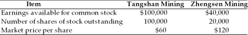 Tangshan Mining is attempting to acquire Zhengsen Mining. Selected financial data is presented for both companies in the table below: Tangshan Mining has sufficient authorized but unissued shares to carry out the proposed merger. If the ratio of exchange is 1.8, what will be the EPS of the merged firm?