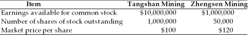 Tangshan Mining is attempting to acquire Zhengsen Mining. Selected financial data is presented for both companies in the table below: Tangshan Mining has sufficient authorized but unissued shares to carry out the proposed merger. (a) Calculate the EPS of Tangshan Mining and Zhengsen Mining before the merger. (b) If the ratio of exchange is 1.8, what will be the earnings per share of the merged company? (c) Repeat part (a) if the ratio of exchange is 2.0. (d) Repeat part (a) if the ratio of exchange is 2.2 (e) discuss the principal illustrated by your answers to parts (a) through (d)
