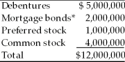 Julie's Tanning Systems has an estimated liquidation value (after all prior claims have been satisfied) of $3,000,000; $1,500,000 from fixed assets and $1,500,000 from current assets. The firm's value as a going concern is $4,000,000. The firm's current capital structure is as follows: *Secured by fixed assets. Prepare a table indicating the amount, if any, to be distributed to each claimant, in the event of liquidation.