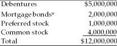 A firm's current structure is as follows: *Secured by fixed assets. Suggest a recapitalized capital structure that would reduce the debt/equity ratio (several solutions are feasible). Calculate the d/e ratio for the pre-reorganization capital structure and the post-reorganization capital structure.