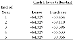 Bessey Aviation is considering leasing or purchasing a small aircraft to transport executives between manufacturing facilities and the main administrative headquarters. The firm is in the 40 percent tax bracket and its after-tax cost of debt is 7 percent. The estimated after-tax cash flows for the lease and purchase alternatives are given below: (a) Given the above cash outflows for each alternative, calculate the present value of the after-tax cash flows using the after-tax cost of debt for each alternative. (b) Which alternative do you recommend? Why?