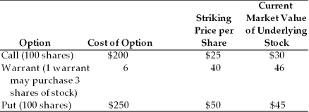 Consider the following options data: (a) Determine the amount of profit or loss associated with each option, ignoring brokerage fees. (b) Differentiate a warrant from a right.