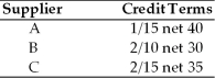 Ashley's Delivery Service is analyzing the credit terms of each of three suppliers, A, B, and C. (a) Determine the approximate cost of giving up the cash discount. (b) Assuming the firm needs short-term financing, recommend whether or not the firm should give up the cash discount or borrow from the bank at 10 percent annual interest. Evaluate each supplier separately.