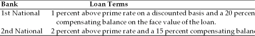 Hayley's Theatrical Supply is in the process of negotiating a line of credit with two local banks. The prime rate is currently 8 percent. The terms follow: (a) Calculate the effective interest rate of both banks. (b) Recommend which bank's line of credit Hayley's Theatrical Supply should accept.