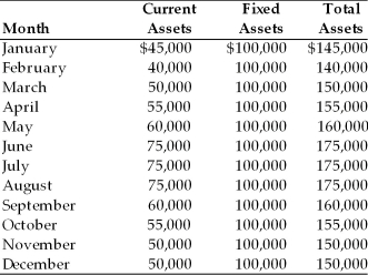 Table 15.1 Irish Air Services has determined several factors relative to its asset and financing mix. (a) The firm earns 10 percent annually on its current assets. (b) The firm earns 20 percent annually on its fixed assets. (c) The firm pays 13 percent annually on current liabilities. (d) The firm pays 17 percent annually on long-term funds. (e) The firm's monthly current, fixed and total asset requirements for the previous year are summarized in the table below: -The firm's initial ratio of current to total asset is ________. (See Table 15.1)