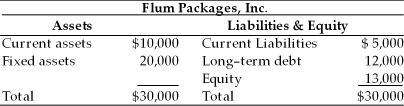 Table 15.2 The company earns 5 percent on current assets and 15 percent on fixed assets. The firm's current liabilities cost 7 percent to maintain and the average annual cost of long-term funds is 20 percent. -The firm would like to increase its current ratio. This goal would be accomplished most profitably by ________. (See Table 15.2)