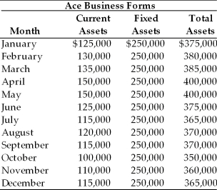 Table 15.3 -Ace's Business Forms pays 8 percent on short-term funds and 10 percent on long-term funds. Determine its annual financing costs using the trade-off strategy described: Ace's Business Forms has seasonal financing requirements ranging from zero to $50,000 per month. Based on this range, the firm has decided to finance $25,000 per month of the seasonal funds with long-term debt and the rest of the seasonal funds with short-term debt. The permanent funds requirement will be financed with long-term funds. (See Table 15.3)