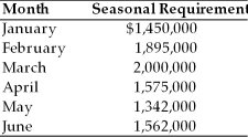 Studio San, a dealer in contemporary art, has forecasted its seasonal financing needs for the next six months as follows: (a) The firm projects short-term funds will cost 11 percent and long-term funds will cost 13 percent annually. (b) The firm's permanent funds requirement is $500,000. Calculate financing costs for the first six months using the aggressive and conservative strategies.