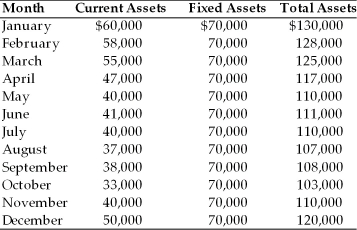 Adam's Aeronautics is interested in making sure it has enough money to finance its assets. The company's current assets and fixed assets for the months of January through December are given in the following table. (a) Find the average monthly seasonal and permanent funds requirement. (b) What is the total cost of financing under the aggressive and conservative strategies. Assume short-term funds costs 4.5 percent and the interest rate for long-term funds is 12 percent. (c) Find the net working capital under the aggressive and conservative strategies.