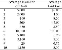Table 15.4 Bowring Ball Bearings has 10 different items in its inventory. The average number of units held in inventory and the average unit cost are listed for each item. The firm uses an ABC system of inventory control -The Steel Works, Inc. is required to carry a minimum of 40 days' raw steel, which is 250 tons. It takes 15 days between order and delivery. At what level of steel would Steel Works reorder?