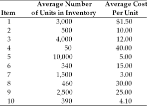 Ted's Sheds has ten different items in its finished goods inventory. The average number of units held in inventory and the average unit cost are listed for each item. The firm uses an ABC system of inventory control. (a) Which items should be considered to be in the A category of an ABC system of inventory? (b) Which items should be considered to be in the B category of an ABC system of inventory?