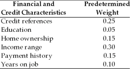 Nellie's Finery Credit Scoring Policy Jia's Jewelry uses the credit scoring technique to evaluate retail applications. The financial and credit characteristics considered and weights indicating their relative importance in the credit decision are shown above. The firm's credit standards are to accept all applicants with credit scores of 85 or more, to extend limited credit to applicants with scores ranging from 75 to 84, and to reject all applicants below 75. The firm is currently processing two applicants. The scores of each applicant on each of the financial and credit characteristics are summarized above. Would you recommend either of these applicants for credit extension?