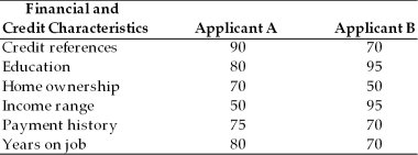 Nellie's Finery Credit Scoring Policy Jia's Jewelry uses the credit scoring technique to evaluate retail applications. The financial and credit characteristics considered and weights indicating their relative importance in the credit decision are shown above. The firm's credit standards are to accept all applicants with credit scores of 85 or more, to extend limited credit to applicants with scores ranging from 75 to 84, and to reject all applicants below 75. The firm is currently processing two applicants. The scores of each applicant on each of the financial and credit characteristics are summarized above. Would you recommend either of these applicants for credit extension?