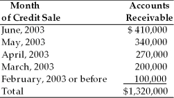 Table 15.6 A breakdown of Teffan, Inc.'s outstanding accounts receivable dated June 30, 2003 on the basis of the month in which the credit sale was initially made follows. The firm extends 30-day credit terms. -An increase in accounts receivable turnover due to an increase in collection efforts will