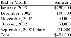 Ashley's Ad Agency's accounts receivable totaled $451,000 on January 30, 2003. An aging summary of receivables at this date follows: The firm extends 30-day credit terms to all its credit customers. (a) Prepare an aging schedule for Ashley's Ad Agency. (b) Evaluate the firm's collection performance.