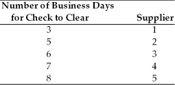 Danny's Distributing, Inc. has completed an analysis of check-clearing times of five key suppliers. On a weekly basis, the firm has a $50,000 check disbursed to each of these suppliers, totaling $250,000. In examining the check-clearing times of each supplier, the firm revealed: Given this information, what recommendation would you give the firm with respect to paying its suppliers weekly? Explain.