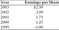 A firm has had the following earnings history over the last five years: If the firm's dividend policy is based on a $0.50 payout per share, increasing by $0.05 per share whenever earnings exceed $1.50 per share, the annual dividends for 2000 and 2003 were