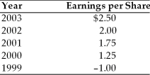 A firm has had the following earnings history over the last five years: If the firm's dividend policy was based on a constant payout ratio of 50 percent for all of the years with earnings over $1.50 per share and a zero payout otherwise, the annual dividends for 1999 and 2003 were