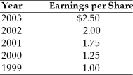 A firm has had the following earnings history over the last five years: If the firm's dividend policy was to pay $0.25 per share each period except when earnings exceed $1.50, when an extra dividend equal to 50 percent of the earnings above $1.50 would be paid, the annual dividends for 2000 and 2003 were