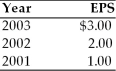 A firm has had the indicated earnings per share over the last three years: (a) If the firm's dividend policy was based on a constant payout ratio of 50 percent, determine the annual dividend for each year. (b) If the firm's dividend policy was based on a fixed dollar payout policy of 50 cents per share plus an extra dividend equal to 75 percent of earnings per share above $1.00, determine the annual dividend for each year.