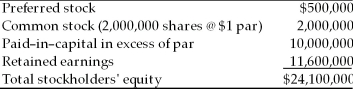 Hayley's Optical has a stockholders' equity account as shown below. The firm's common stock currently sells for $20 per share. (a) What is the maximum dividend per share Hayley's Optical can pay? (Assume capital includes all paid-in capital.) (b) Recast the partial balance sheet (the stockholders' equity accounts) to show independently (1) a 2 for 1 stock split of the common stock. (2) a cash dividend of $1.50 per share. (3) a stock dividend of 5% on the common stock. (c) At what price would you expect Hayley's Optical stock to sell after (1) the stock split? (2) the stock dividend?
