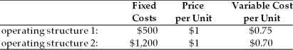 China America Manufacturing is evaluating two different operating structures which are described below. The firm has annual interest expense of $250, common shares outstanding of 1,000, and a tax rate of 40 percent. (a) For each operating structure, calculate (a1) EBIT and EPS at 10,000, 20,000, and 30,000 units. (a2) the degree of operating leverage (DOL) and degree of total leverage (DTL) using 20,000 units as a base sales level. (a3) the operating breakeven point in units. (b) Which operating structure has greater operating leverage and business risk? (c) If China America projects sales of 20,000 units, which operating structure is recommended?