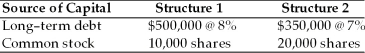 Frankline Coin, Inc. is considering two capital structures. The key information follows. Assume a 40 percent tax rate and expected EBIT of $50,000. (a) Calculate two EBIT-EPS coordinates for each of the structures. (b) Indicate over what EBIT range, if any, each structure is preferred.