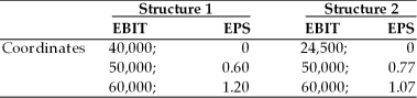 (a)   (b) Calculation of indifference point EPS (Structure 1) = EPS (Structure 2) (EBIT - $40,000)(1 - 0.40)/10,000 = (EBIT - $24,500)(1 - 0.40)/20,000 If EBIT is expected to be less than $55,500, structure 2 will maximize EPS. If EBIT is expected to be greater than $55,500, Structure 1 will maximize EPS.
