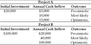 <strong>Table 12.1 A corporation is assessing the risk of two capital budgeting proposals. The financial analysts have developed pessimistic, most likely, and optimistic estimates of the annual cash inflows which are given in the following table. The firm's cost of capital is 10 percent. The range of the annual cash inflows for Project A is ________. (See Table 12.1)</strong> A) $30,000 B) $10,000 C) $5,000 D) $0