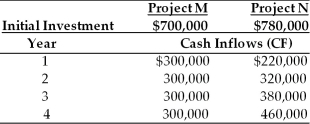 <strong>Table 12.3 Tangshan Mining Company is considering investment in one of two mutually exclusive projects M and N which are described below. Tangshan Mining's overall cost of capital is 15 percent, the market return is 15 percent and the risk-free rate is 5 percent. Tangshan estimates that the beta for project M is 1.20 and the beta for project N is 1.40. Which project, M or N, would be preferable if both projects were of average risk as the overall firm and Tangshan Mining has a beta of 1.0? (See Table 12.3)</strong> A) Project M. B) Project N. C) They are equivalent. D) none of the above.