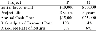Table 12.4 Johnson Farm Implement is faced with two mutually exclusive projects, P and Q. The following are the data about the two projects. Which project do you recommend? (See Table 12.4)
