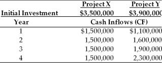 Table 12.5 Nico Manufacturing is considering investment in one of two mutually exclusive projects X and Y which are described below. Nico Manufacturing's overall cost of capital is 15 percent, the market return is 15 percent and the risk-free rate is 5 percent. Nico estimates that the beta for project X is 1.20 and the beta for project Y is 1.40. Calculate the risk-adjusted discount rates for project X and project Y. (See Table 12.5)
