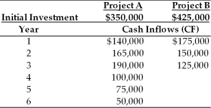 Table 12.6 Yong Importers, an Asian import company, is evaluating two mutually exclusive projects, A and B. The relevant cash flows for each project are given in the table below. The cost of capital for use in evaluating each of these equally risky projects is 10 percent. -The Annualized NPV of project A is ________. (See Table 12.6)