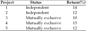 A firm with unlimited funds must evaluate five projects. Projects 1 and 2 are independent and Projects 3, 4, and 5 are mutually exclusive. The projects are listed with their returns. A ranking of the projects on the basis of their returns from the best to the worst according to their acceptability to the firm would be