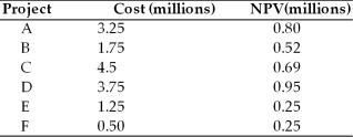 As a top manager, you must decide firm which of the proposed projects should be accepted for the upcoming year since only $6 million is available for the next year's capital budget. What is the total NPV of the projects that should be accepted?