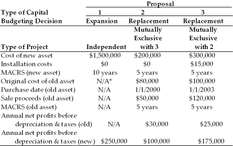 <strong>Table 11.2 Computer Disk Duplicators, Inc. has been considering several capital investment proposals for the year beginning in 2004. For each investment proposal, the relevant cash flows and other relevant financial data are summarized in the table below. In the case of a replacement decision, the total installed cost of the equipment will be partially offset by the sale of existing equipment. The firm is subject to a 40 percent tax rate on ordinary income and on long-term capital gains. The firm's cost of capital is 15 percent. __________________________________________________________ *Not applicable For Proposal 2, the cash flow pattern for the replacement project is ________. (See Table 11.2)</strong> A) a mixed stream and conventional B) a mixed stream and non-conventional C) an annuity and conventional D) an annuity and non-conventional