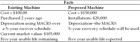 Table 11.4 Degnan Dance Company, Inc., a manufacturer of dance and exercise apparel, is considering replacing an existing piece of equipment with a more sophisticated machine. The following information is given. The firm pays 40 percent taxes on ordinary income and capital gains. -Given the information in Table 11.4, compute the payback period.