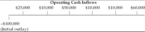 <strong>Table 10.2 The cash flow pattern depicted is associated with a capital investment and may be characterized as ________. (See Table 10.2)</strong> A) an annuity and conventional cash flow B) a mixed stream and non-conventional cash flow C) an annuity and non-conventional cash flow D) a mixed stream and conventional cash flow