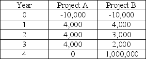 Evaluate the following projects using the payback method assuming a rule of 3 years for payback.