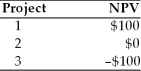 A firm is evaluating three capital projects. The net present values for the projects are as follows: The firm should