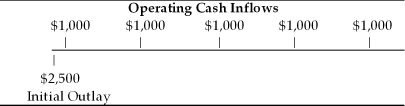 Table 10.1 -Given the information in Table 10.1 and 15 percent cost of capital, (a) compute the net present value. (b) should the project be accepted?