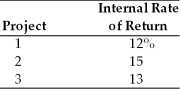 A firm with a cost of capital of 13 percent is evaluating three capital projects. The internal rates of return are as follows: The firm should