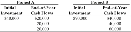 Table 10.3 A firm is evaluating two projects that are mutually exclusive with initial investments and cash flows as follows: -The new financial analyst does not like the payback approach (Table 10.3) and determines that the firm's required rate of return is 15 percent. His recommendation would be to