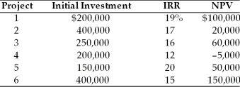 Table 10.4 A firm must choose from six capital budgeting proposals outlined below. The firm is subject to capital rationing and has a capital budget of $1,000,000; the firm's cost of capital is 15 percent. -Using the net present value approach to ranking projects, which projects should the firm accept? (See Table 10.4)