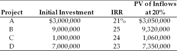 Table 10.5 Galaxy Satellite Co. is attempting to select the best group of independent projects competing for the firm's fixed capital budget of $10,000,000. Any unused portion of this budget will earn less than its 20 percent cost of capital. A summary of key data about the proposed projects follows. -Consider the following projects, X and Y where the firm can only choose one. Project X costs $600 and has cash flows of $400 in each of the next 2 years. Project Y also costs $600, and generates cash flows of $500 and $275 for the next 2 years, respectively. Sketch a net present value profile for each of these projects. Which project should the firm choose if the cost of capital is 10 percent? What if the cost of capital is 25 percent? Show all work.